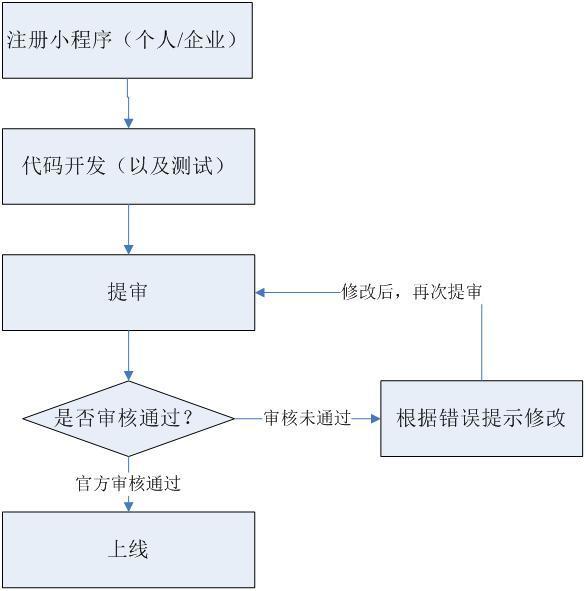 小程序開發制作流程圖