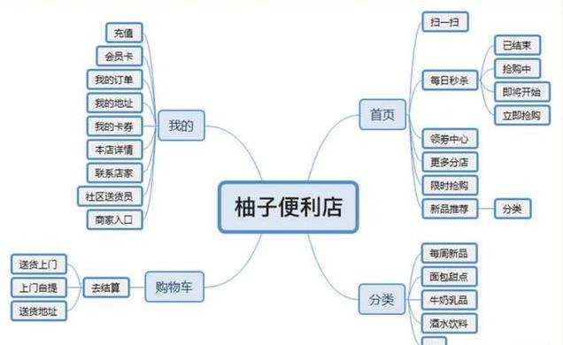 超市小程序流程