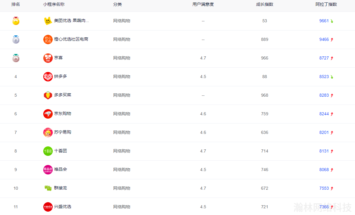 社區團購平臺全國排名
