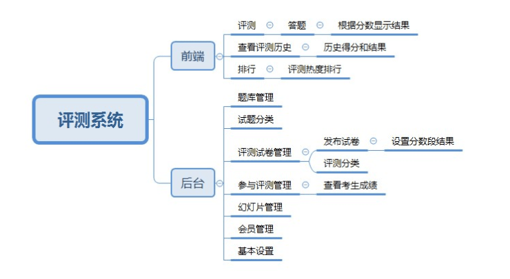 評(píng)測(cè)小程序開(kāi)發(fā)制作