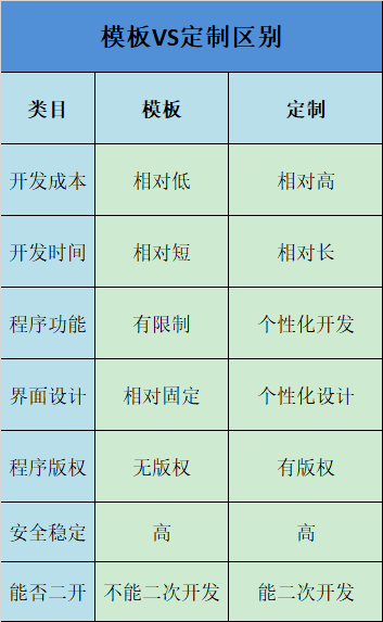 模板vs定制區別