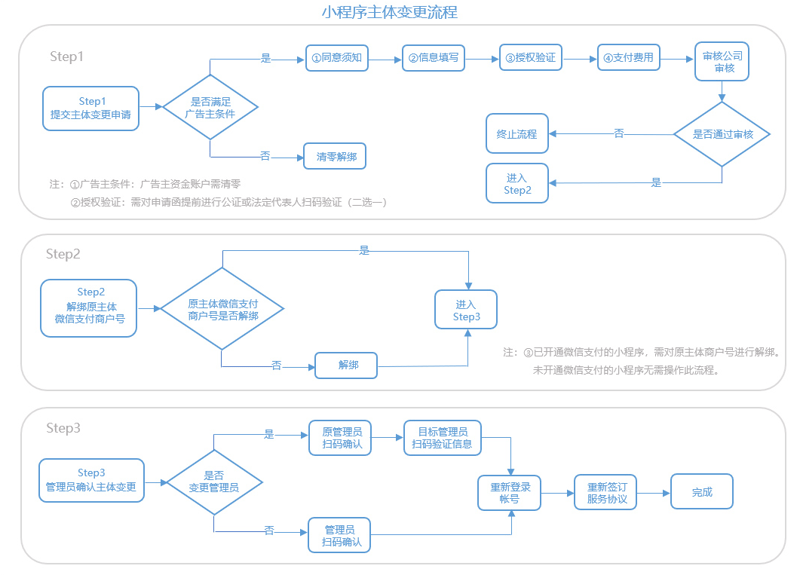 小程序主體變更流程和步驟