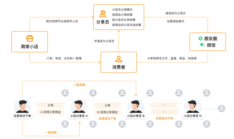 視頻號直播間二級分銷小程序