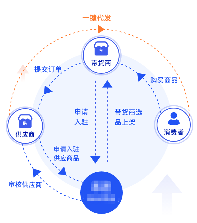 資源整合供應鏈平臺小程序