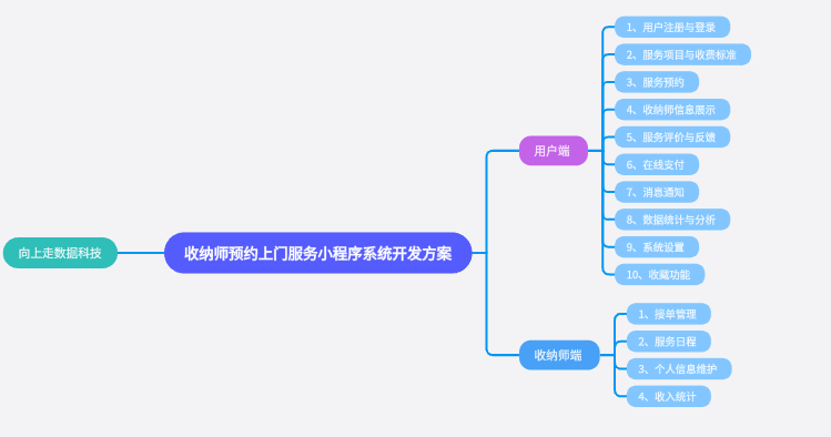 收納師預(yù)約小程序系統(tǒng)開發(fā)制作方案