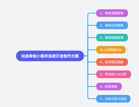 動態審核小程序系統開發制作方案