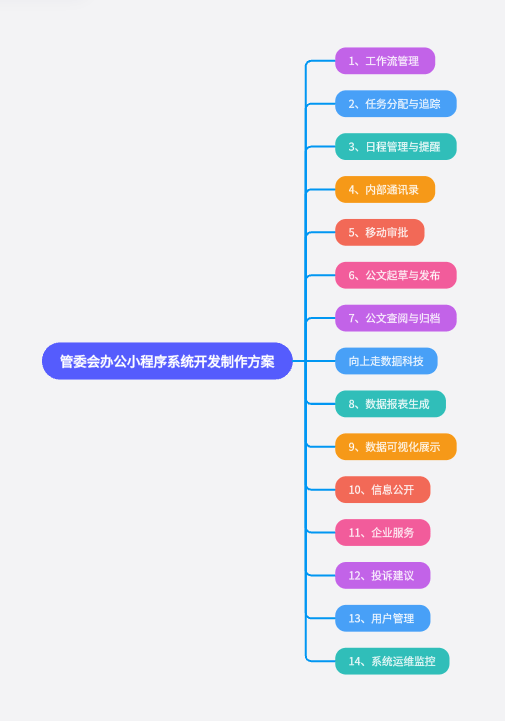 管委會辦公小程序系統開發制作方案