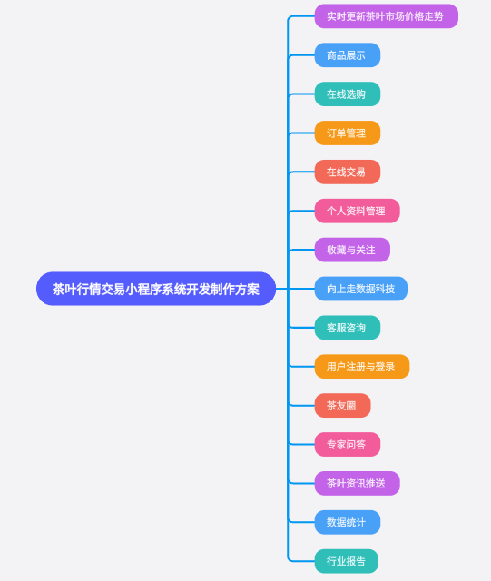 茶葉行情交易小程序系統開發制作方案