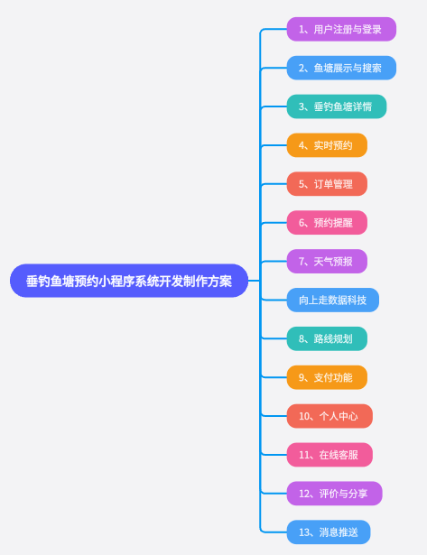 垂釣魚塘預(yù)約小程序系統(tǒng)開發(fā)制作方案