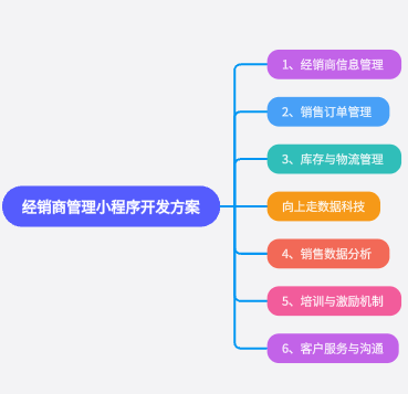 經(jīng)銷商管理小程序系統(tǒng)開發(fā)