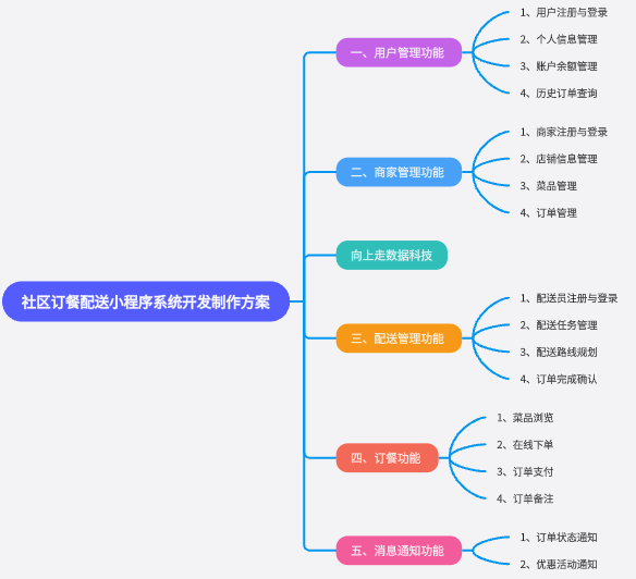 社區訂餐配送小程序系統開發方案