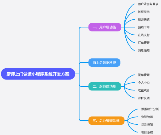 廚師上門做飯小程序開發方案