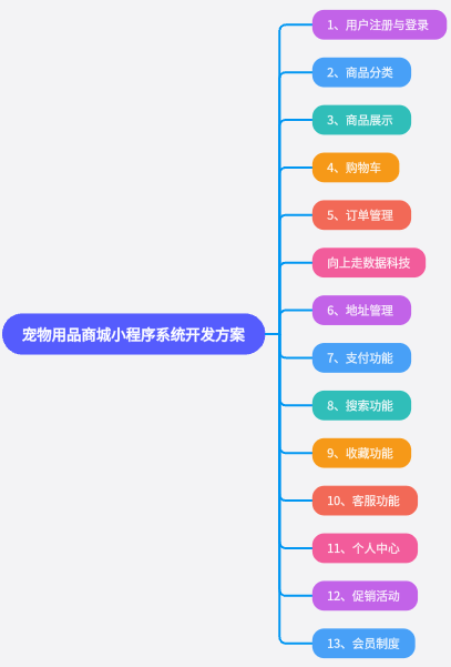 寵物用品商城小程序系統開發 寵物用品商城小程序系統開發