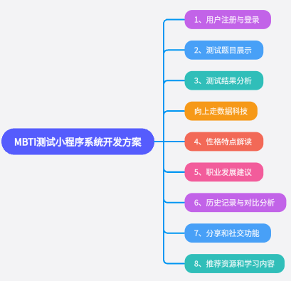 MBTI測(cè)試小程序系統(tǒng)開發(fā)方案 MBTI測(cè)試小程序系統(tǒng)開發(fā)方案