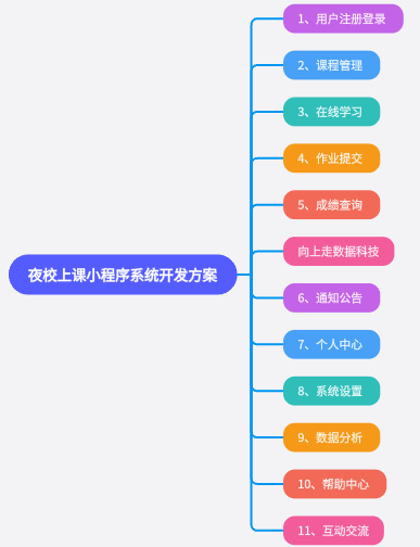 夜校上課小程序系統開發方案