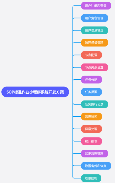 SOP標準作業小程序系統開發方案