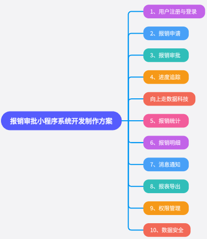報銷審批小程序系統開發制作方案