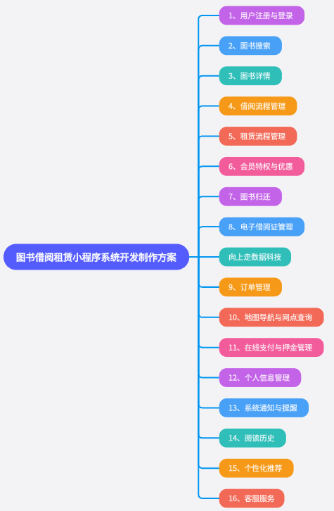 圖書借閱租賃小程序開發(fā)