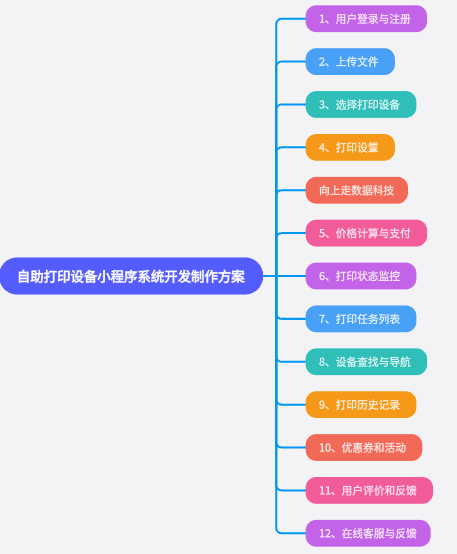 自助打印設(shè)備小程序開發(fā)方案
