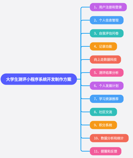 大學生測評小程序開發制作方案