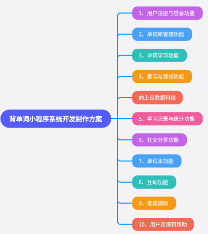 背單詞小程序開發(fā)制作方案