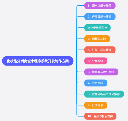 化妝品分銷商城小程序開發(fā)制作方案 化妝品分銷商城小程序開發(fā)制作方案