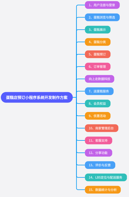 蛋糕店預(yù)訂小程序開發(fā)制作介紹