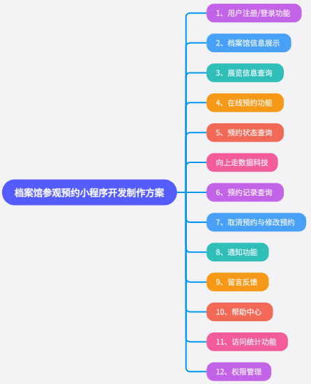 檔案館參觀預約小程序開發制作方案