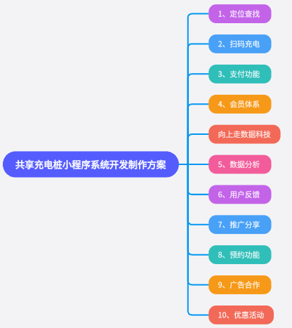 共享充電樁小程序開發方案