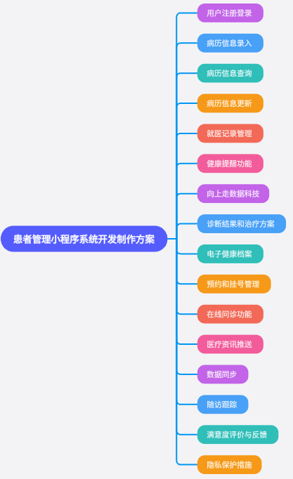 患者管理小程序開發制作方案