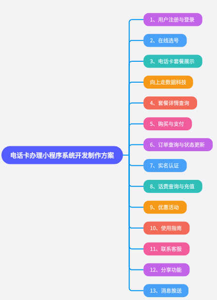 電話卡辦理小程序開發制作方案