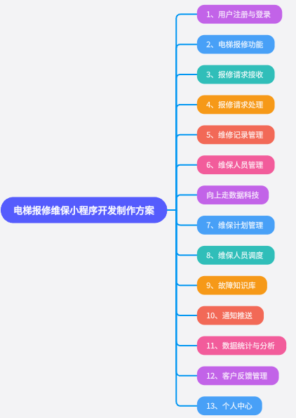 電梯報修維保小程序系統開發