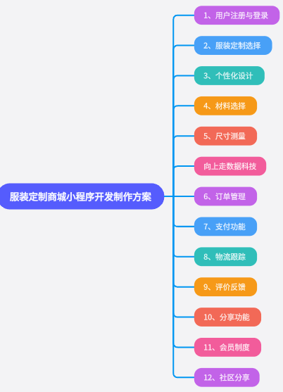 服裝定制商城小程序開發(fā)方案 服裝定制商城小程序開發(fā)方案