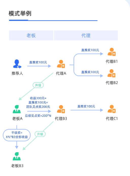 鏈動2+1小程序開發制作