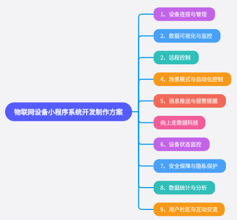 物聯網設備小程序系統開發制作方案