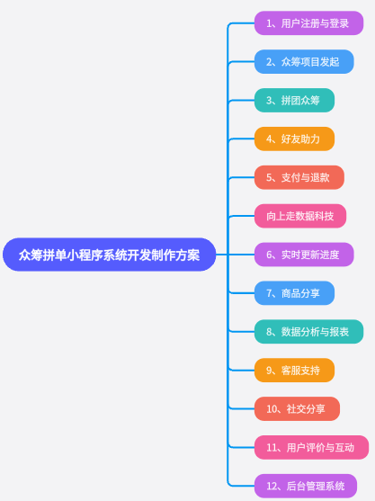 眾籌拼單小程序開發制作方案