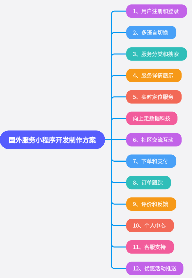 國外服務(wù)小程序開發(fā)制作方案