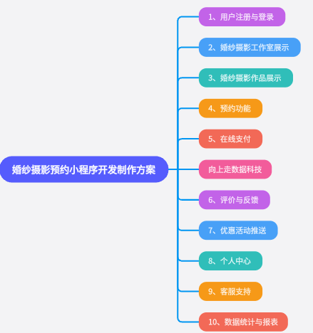 婚紗攝影預約小程序開發制作方案