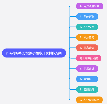 掃碼領取積分兌換小程序開發(fā)制作方案