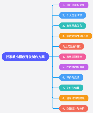找家教小程序開發(fā)制作方案