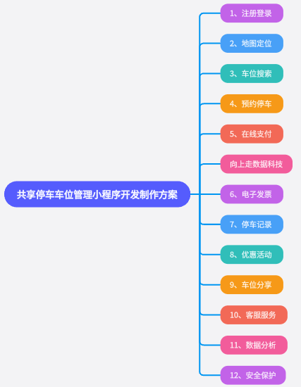 共享停車車位管理小程序系統開發