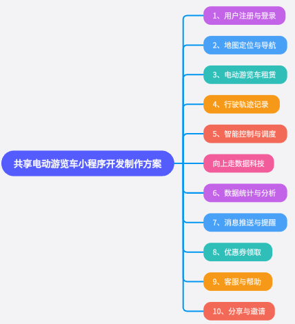 共享電動游覽車小程序開發(fā)