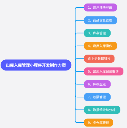 出庫入庫管理小程序系統(tǒng)