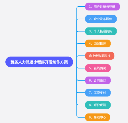 勞務人力派遣小程序
