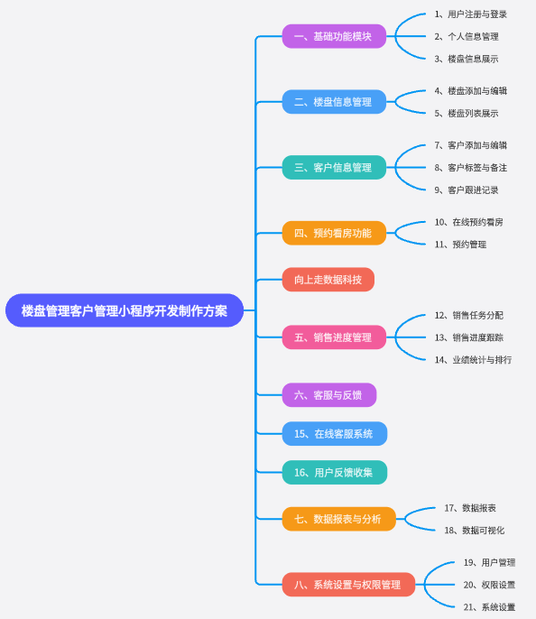 樓盤(pán)管理客戶管理小程序開(kāi)發(fā)方案