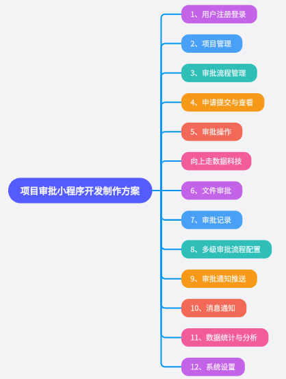 項目審批小程序系統開發方案