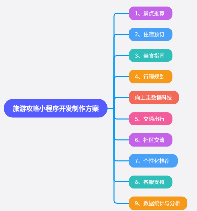 旅游攻略小程序開發制作方案
