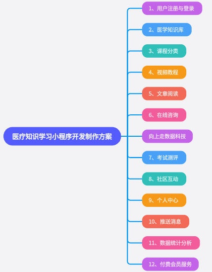 醫(yī)療知識學習小程序開發(fā)制作方案 醫(yī)療知識學習小程序開發(fā)制作方案