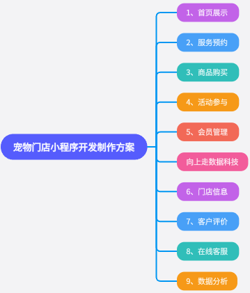 寵物門店小程序開發制作方案