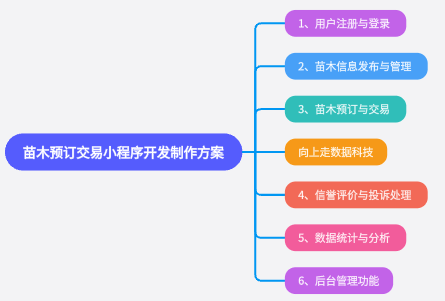 苗木預訂交易小程序系統開發制作方案